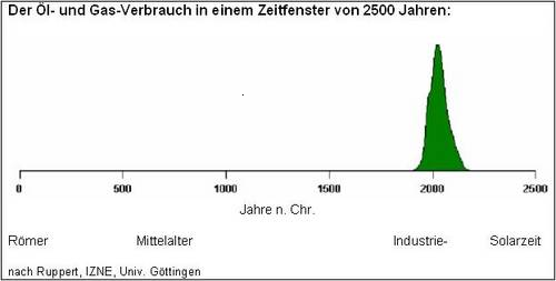 Abbildung 1: Öl- und Gasverbrauch Langzeit (Quelle: Ruppert, IZNE, Universität Göttingen,http://www.holzhof-goettingen.de/typo3temp/pics/0224d3811c.jpg, Stand 10.02.2010)