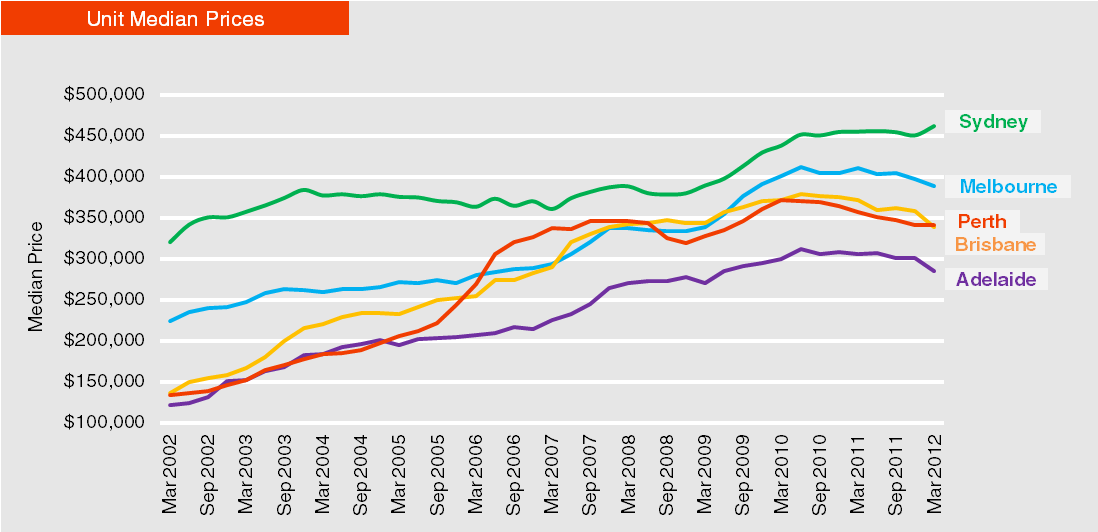 Unit Median Prices