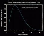 The cosmic microwave background spectrum measured by the FIRAS instrument on the COBE satellite is the most-precisely measured black body spectrum in nature.[3] The data points and error bars on this graph are obscured by the theoretical curve.