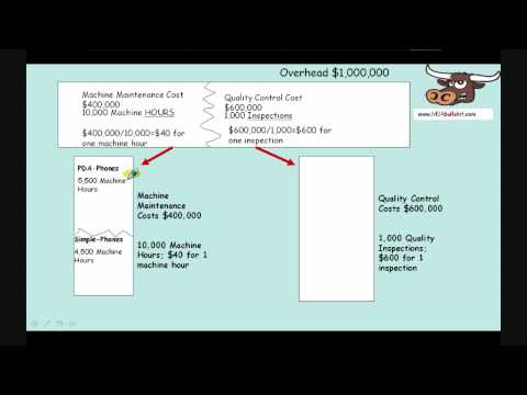 Activity Based Costing example Part 3 of 8, tutorial lesson review accounting