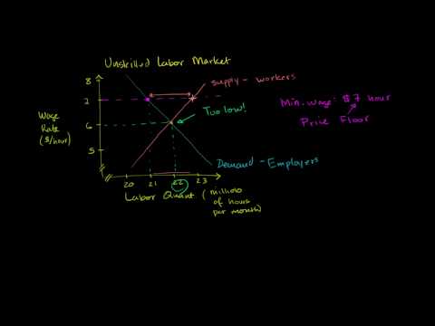 Minimum Wage and Price Floors