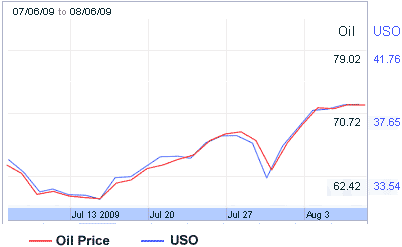 USO graph example