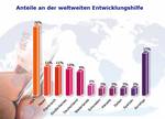 Diese G7 erbrachten im Jahr 2004 Entwicklungshilfe in Höhe von 57.561 Millionen US-Dollar. Die Tendenz ist steigend: 2005 waren es mit 80.081 Millionen US-Dollar fast 40 Prozent mehr. Ziel der Deutschen G8-Präsidentschaft wird es jedoch auch sein, die Gr