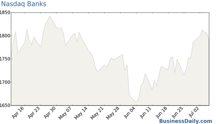 Nasdaq Banks Chart