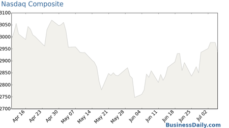 Nasdaq Composite Chart