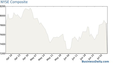 NYSE Composite Chart