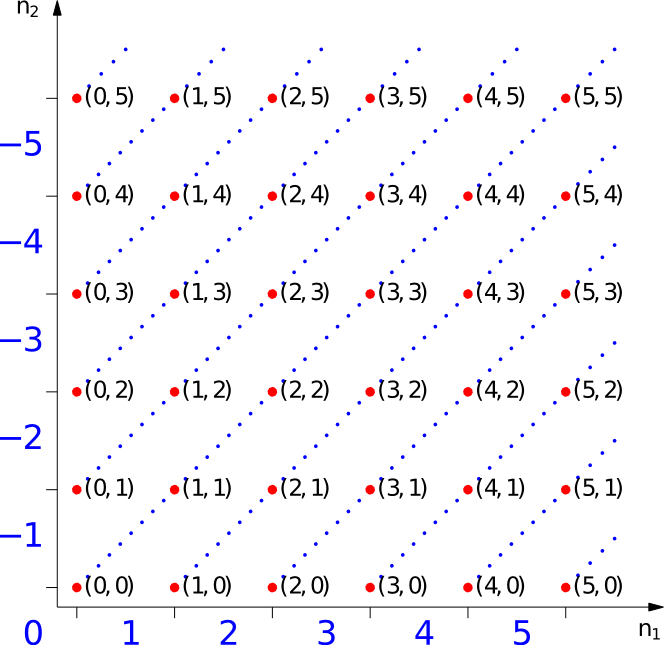 Representation of equivalence classes for the numbers -5 to 5