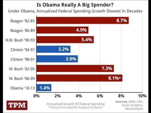 Who Spends More: Democratic Or Republican Presidents?