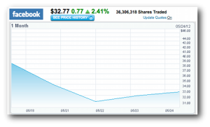 Nasdaq chart of Facebook stock