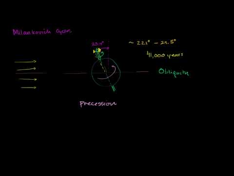 Milankovitch Cycles Precession and Obliquity