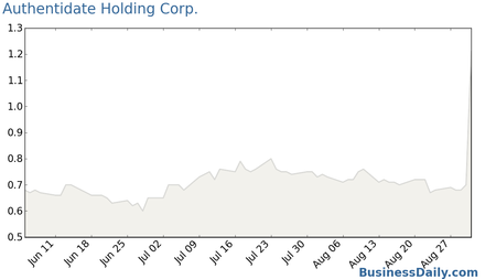 Authentidate Holding Corp. Chart