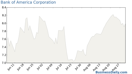 Bank of America Corporation Com Chart