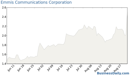 Emmis Communications Corporatio Chart