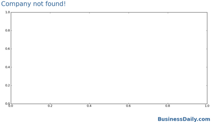 Facebook, Inc. Chart