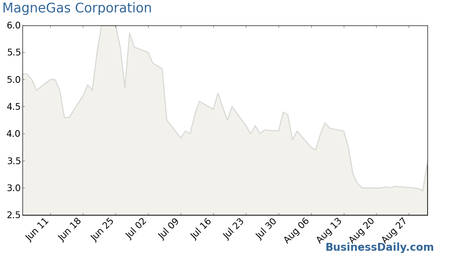 MagneGas Corporation Chart