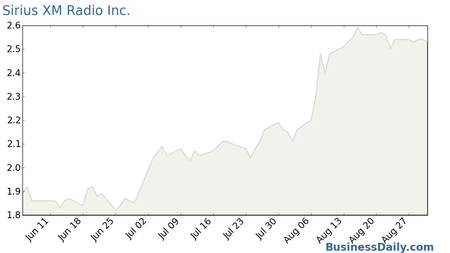 Sirius XM Radio Inc. Chart