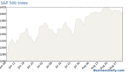 S&P 500 Index Chart