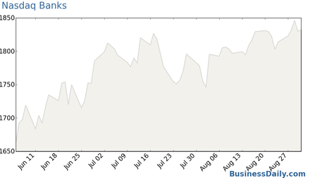 Nasdaq Banks Chart