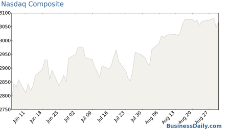 Nasdaq Composite Chart