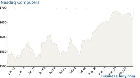 Nasdaq Computers Chart