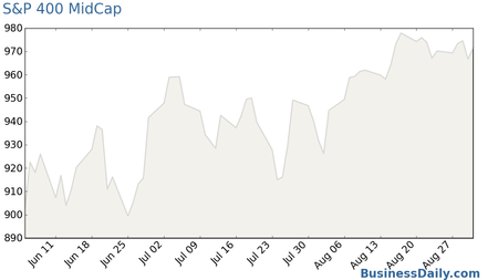 S&P 400 MidCap Chart