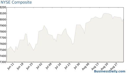 NYSE Composite Chart