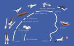 Mission profile. Left: launch, top: orbit (cargo bay open), right: reentry and landing. The Space Shuttle became the major focus of NASA in the late 1970s and the 1980s. Planned as a frequently launchable and mostly reusable vehicle, four space shuttle orbiters were built by 1985.