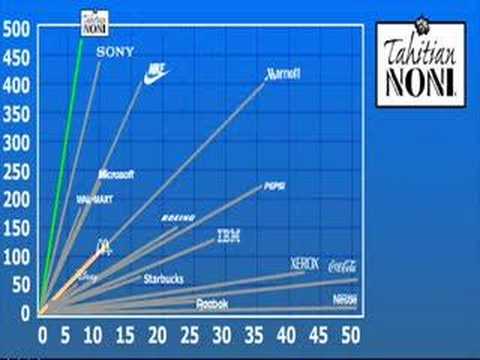 TNI Growth comparison