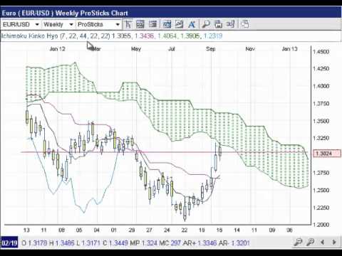 Forex: EUR/USD, USD/JPY Prosticks Ichimoku Forecast, September 21, 2012