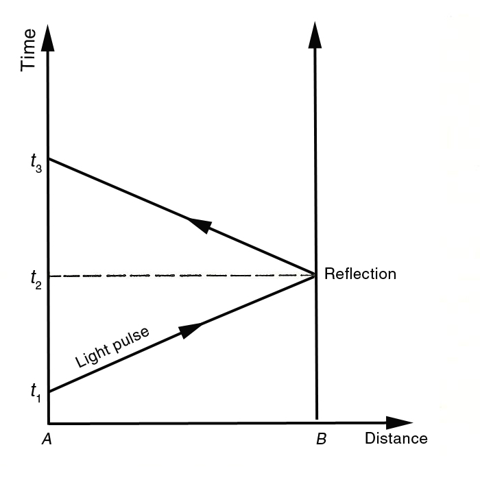 conventionality of simultaneity graph