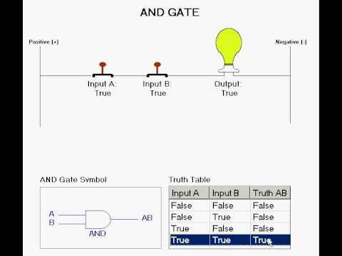 Logic Gates: The AND Gate