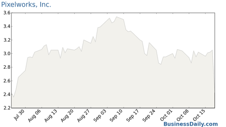 Pixelworks, Inc. Chart