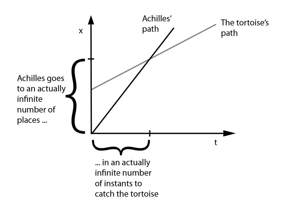 graph of Achilles and the Tortoise