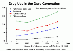 DARE drug use increases 300x211 LVMPD Budget Cuts: Finally, Minorities Benefit from the Recession