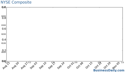 S&P 400 MidCap Chart