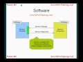 Introduction to Service Oriented Architecture - SOA