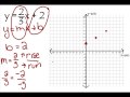 Graph linear equations using y=mx+b