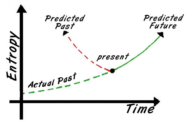 graph of entropy vs. time