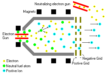 Electrons shooting out of an electron gun hit neutral fuel nuclei which leads to their ionization; in a chamber surrounded by magnets, the positive ions are directed towards a negative grid which accelerates them; once out of this chamber, the positive ions are neutralized from another electron gun leaving the chamber behind with a significant momentum thus propelling the previous chamber in the opposite direction.