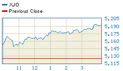 Today's market compared to previous close