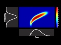 Spectrogram : evolution of a Gaussian pulse in a fiber with nonlinearity, normal dispersion and TOD