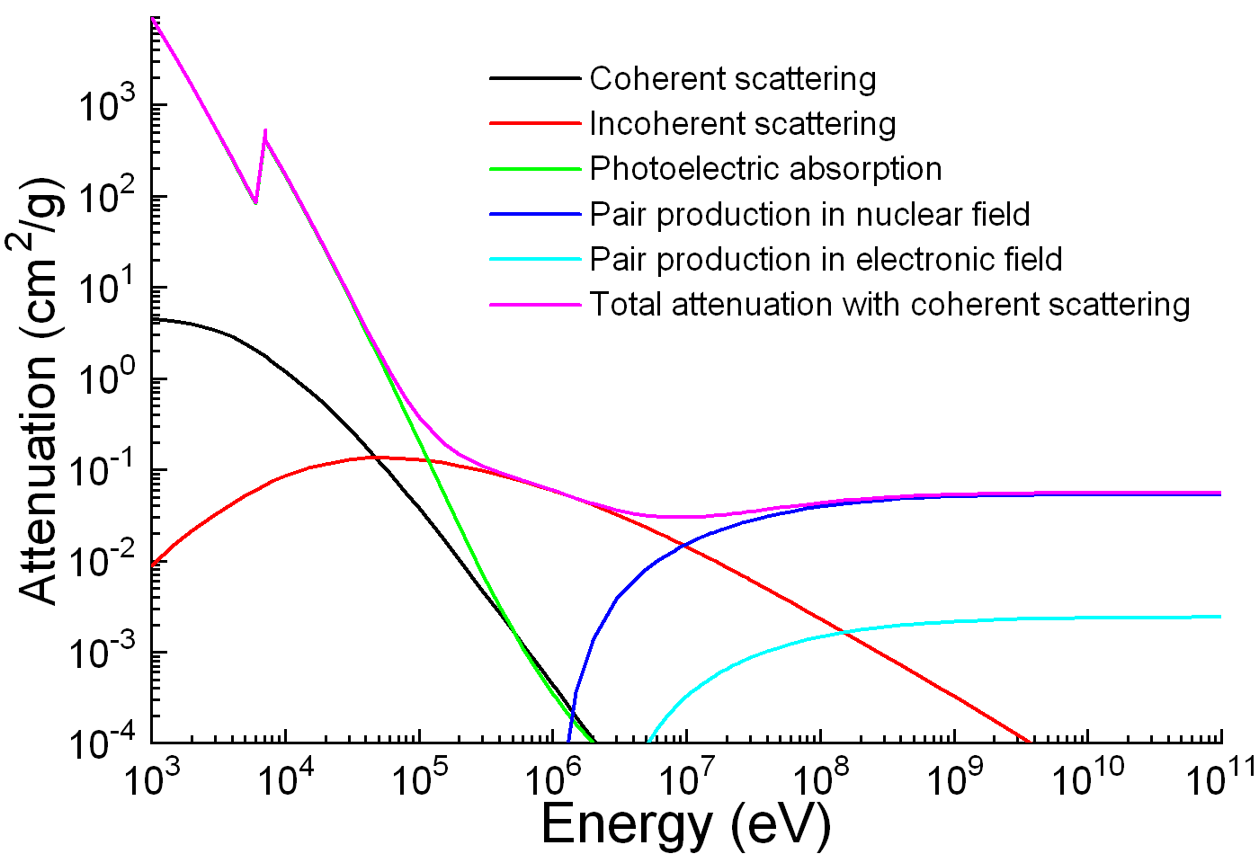 A graph of attenuation coefficient vs. energy between 1 meV and 100 keV for several photon scattering mechanisms.