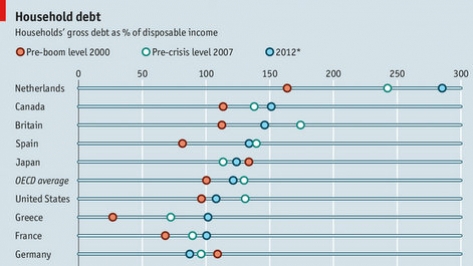 Household debt