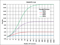AmdahlsLaw.svg