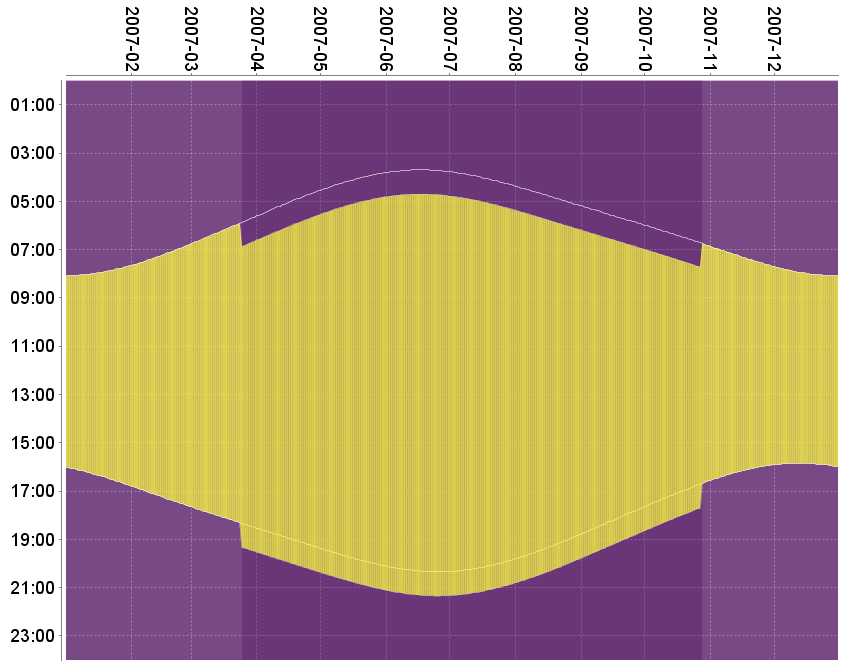 Graph of sunrise and sunset times for 2007. The horizontal axis is the date; the vertical axis is the times of sunset and sunrise. There is a bulge in the center during summer, when sunrise is early and sunset late. There are step functions in spring and fall, when DST starts and stops.