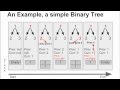 Programming Interview 47:  Binary Tree Postorder Traversal without recursion (using stack)