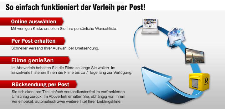 So einfach geht funktioniert der Verleih per Post!