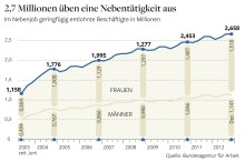 
In Deutschland üben immer mehr Arbeitnehmer eine Nebentätigkeit aus
