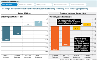 Pre-Election Economic & Fiscal Outlook
