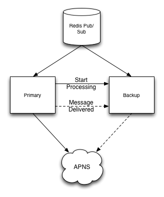 Initial Failover Plan